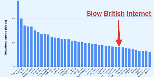This Graph Ranks Countries by Their Internet Speed